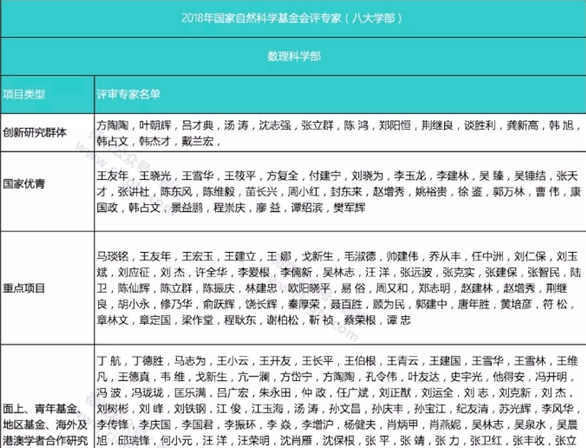 2018国家自然科学基金会评专家(八大学部)公布
