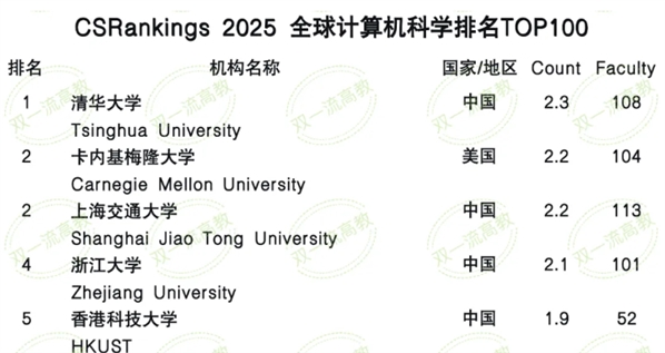CSRankings全球计算机科学2025最新排名，来了！清华世界第一、上海交大第二…