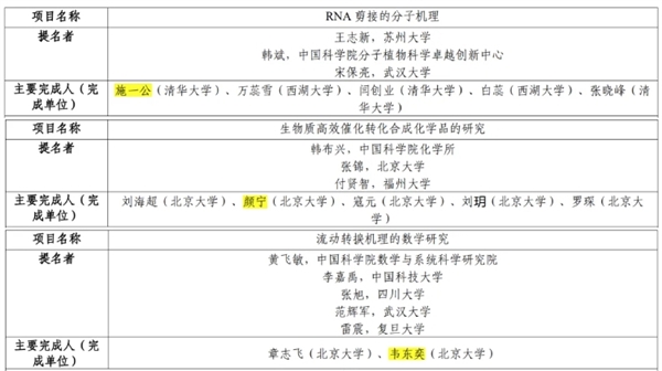 75项成果获专家提名申报2025国家奖，施一公/颜宁/韦东奕争自然奖，2成果争特等奖