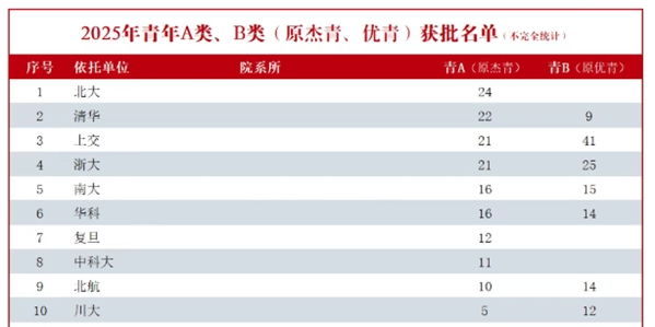 2025年青A、青B（原杰青、优青）项目最新名单！