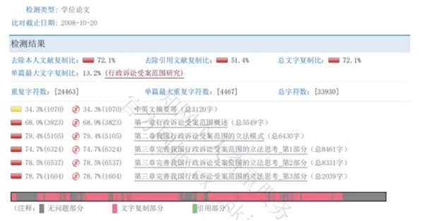 一高校多位领导被举报,硕士学位论文查重率超75%!校方回应
